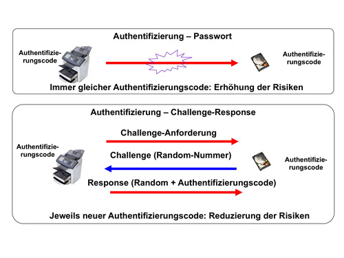 Sichere Authentifizierung durch Challenge-Response-Verfahren 