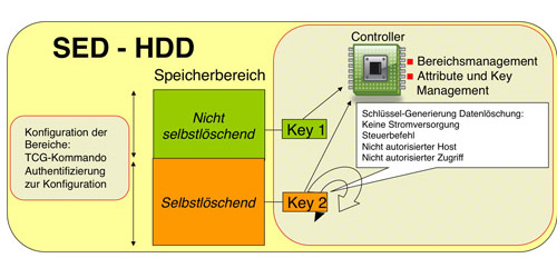 Definition unterschiedlicher Datenbereiche auf Self-Encrypting 