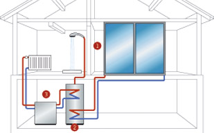 Ein Kältemittel transportiert die aufgenommene Wärme vom Fensterkollektor (1) in den Wärmetauscher (2) und entlastet damit den Heizkessel (3) bei der Warmwasseraufbereitung.