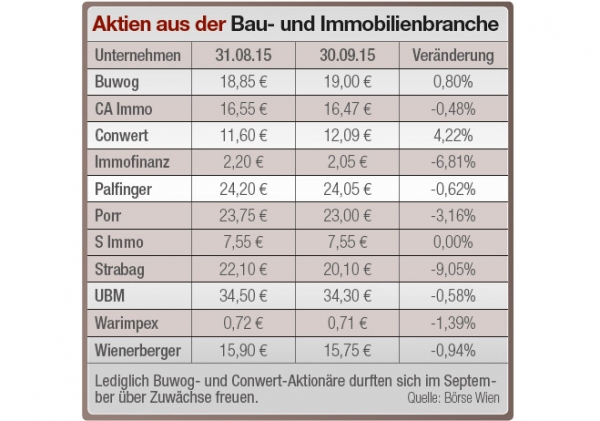 Aktien: Schwacher September