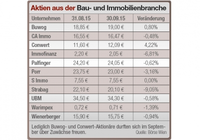 Aktien: Schwacher September