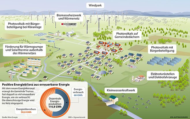 Mit dem neuen Energiekonzept erzeugt die Gemeinde Trumau fast doppelt so viel erneuerbare Energie, wie sie verbraucht. Die überschüssige Energie wird ins Netz eingespeist. Grafik: APA-Auftragsgrafik/ Gerald Fürst