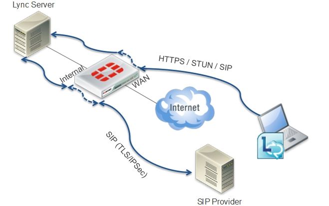 Im FortiGate-Betriebssystem ist ein SIP-Application-Level-Gateway implementiert, mit dessen Hilfe der SIP-Verkehr genau analysiert und gefiltert werden kann.