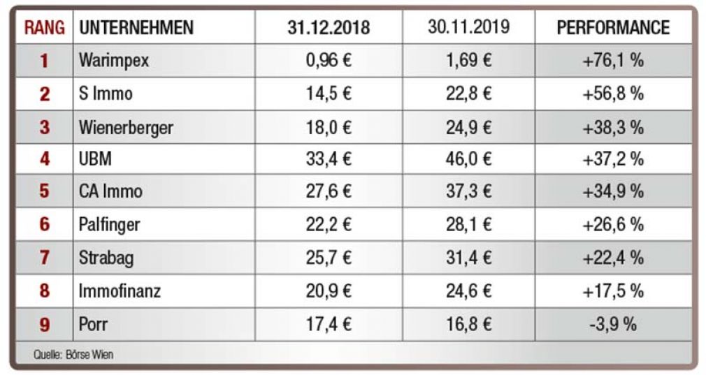 Börse 2019: Was bisher geschah