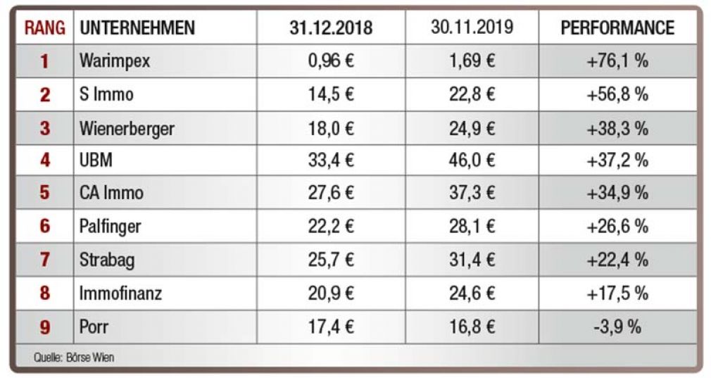 Börse 2019: Was bisher geschah