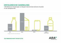 Auch 2019 wurde in Österreich wieder mehr gesammelt als im Jahr davor. 