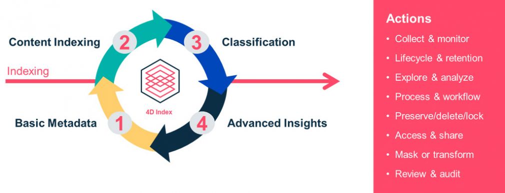 4D-Index von Commvault: 1. grundlegenden Metadaten 2. Indexierung 3. Klassifikation 4. Advanced Insights.