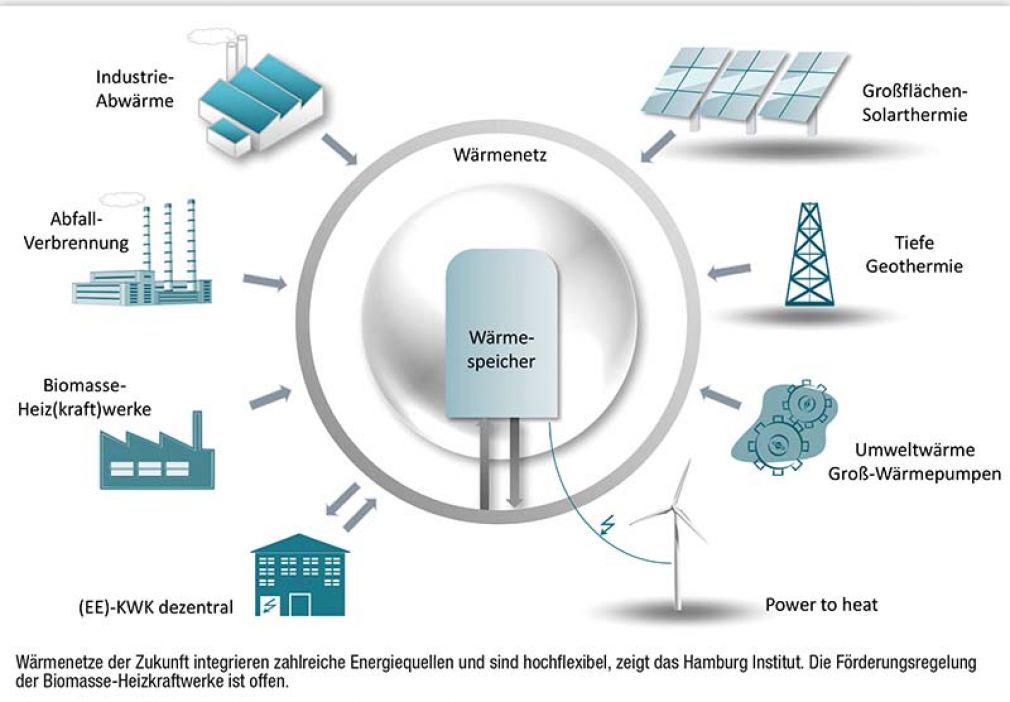 Unterstützung für erneuerbare Wärme