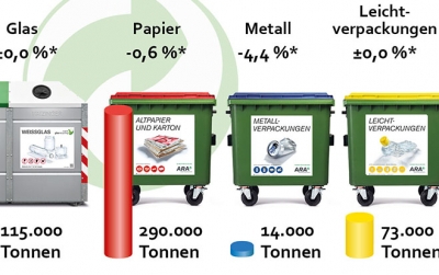 492.000 Tonnen getrennt gesammelt