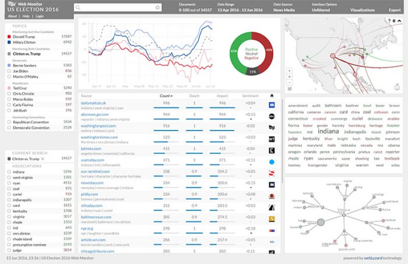 US Election 2016 Web Monitor: Ein österreichisches Forschungsteam liefert eine neue Online-Plattform zur Analyse des US-Wahlkampfs.