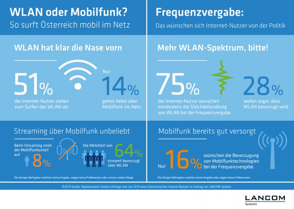 Österreicher surfen lieber im WLAN als über Mobilfunk