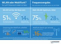 Österreicher surfen lieber im WLAN als über Mobilfunk