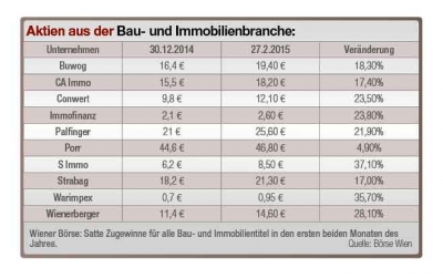 Gute Performance zu Jahresbeginn.