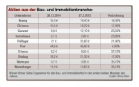 Gute Performance zu Jahresbeginn.