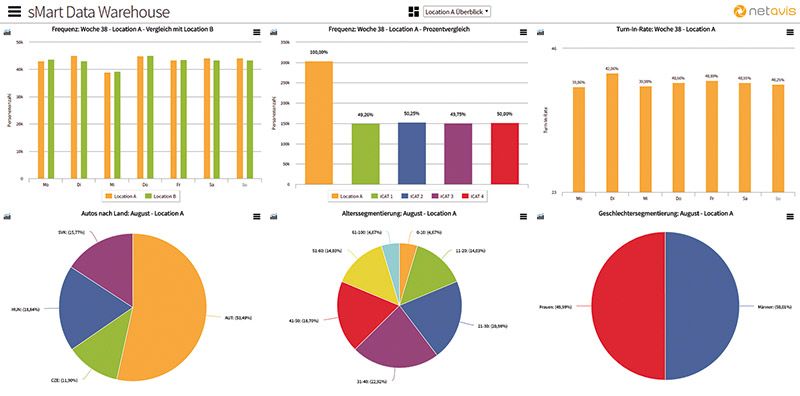 Netavis bietet offene und flexible Software-Plattformen für professionelles Videomanagement und Videoanalysen.