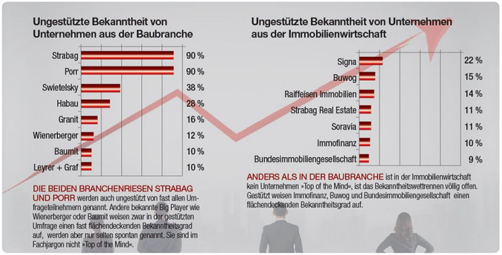 Die beiden Branchenriesen Strabag und Porr werden auch ungestützt von fast allen Umfrageteilnehmern genannt. Andere bekannte Big Player wie Wienerberger oder Baumit weisen zwar in der gestützten Umfrage einen fast flächendeckenden Bekanntheitsgrad auf,  werden aber nur selten spontan genannt. Sie sind im Fachjargon nicht »Top of the Mind«. Anders als in der Baubranche ist in der Immobilienwirtschaft kein Unternehmen »Top of the Mind«, ist das Bekanntheitswettrennen völlig offen. Gestützt weisen Immofinanz, Buwog und Bundesimmobiliengesellschaft  einen flächendeckenden Bekanntheitsgrad auf.