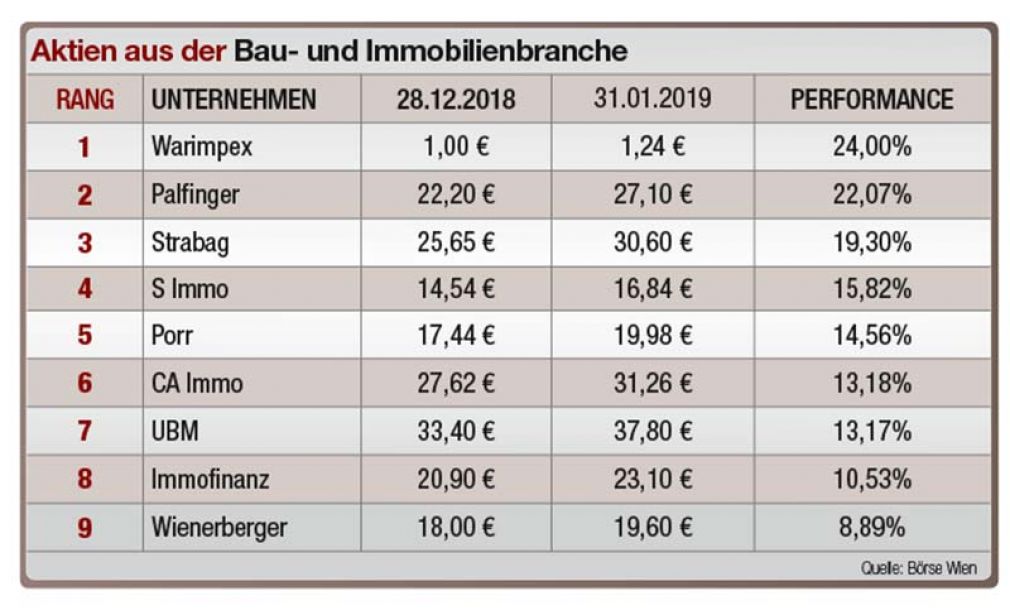 Aktien: Wie Phönix aus der Asche