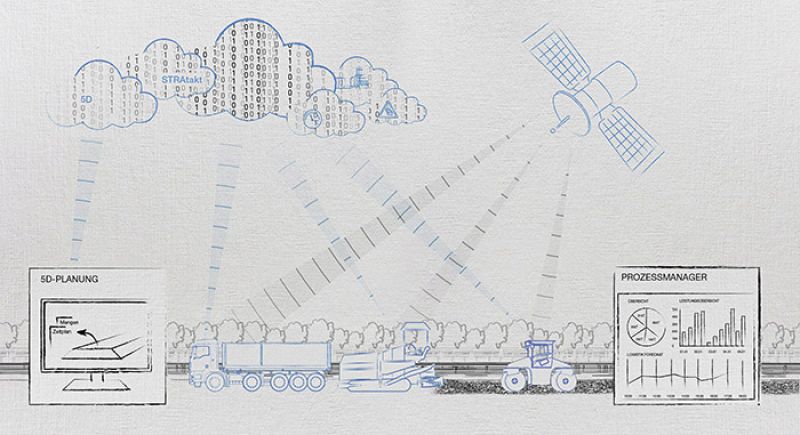 Mit SmartSite kann nicht nur der Baustellenfortschritt visualisiert werden, sondern es können auch die Terminpläne und Logistiksteuerung im Plan eingebettet werden