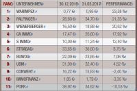 Die Performancezahlen der Aktien aus der Bau- und Immobilienwirtschaft im ersten Quartal 2017. (Quelle: Börse Wien)