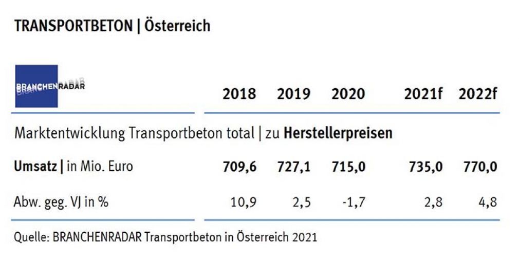 Tabelle: Marktentwicklung Transportbeton total in Österreich | Herstellerumsatz in Mio. Euro