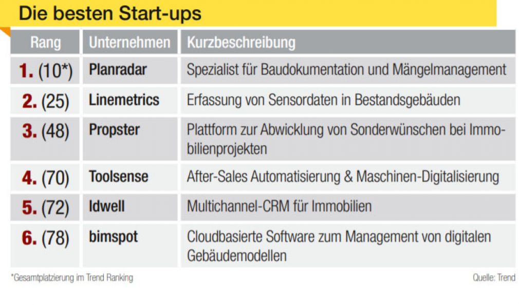 Die besten Start-ups der Bau- und Immobilienwirtschaft