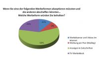 Laut Mediaanalyzer präferiert eine klare Mehrheit Anzeigen gegenüber Werbespots, Bannern und Mailings.