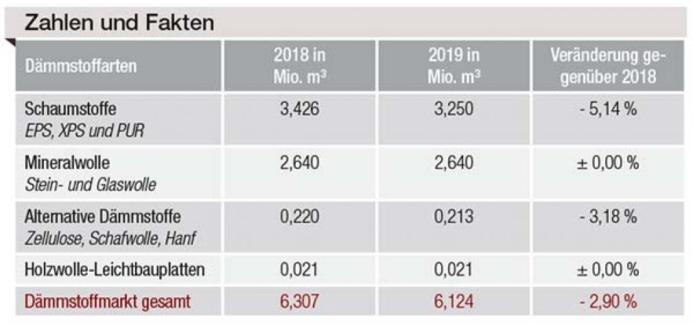 Dämmstoffmarkt schrumpft