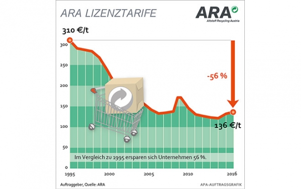 ARA: neue Verordnung bringt überschaubare Kostenerhöhung