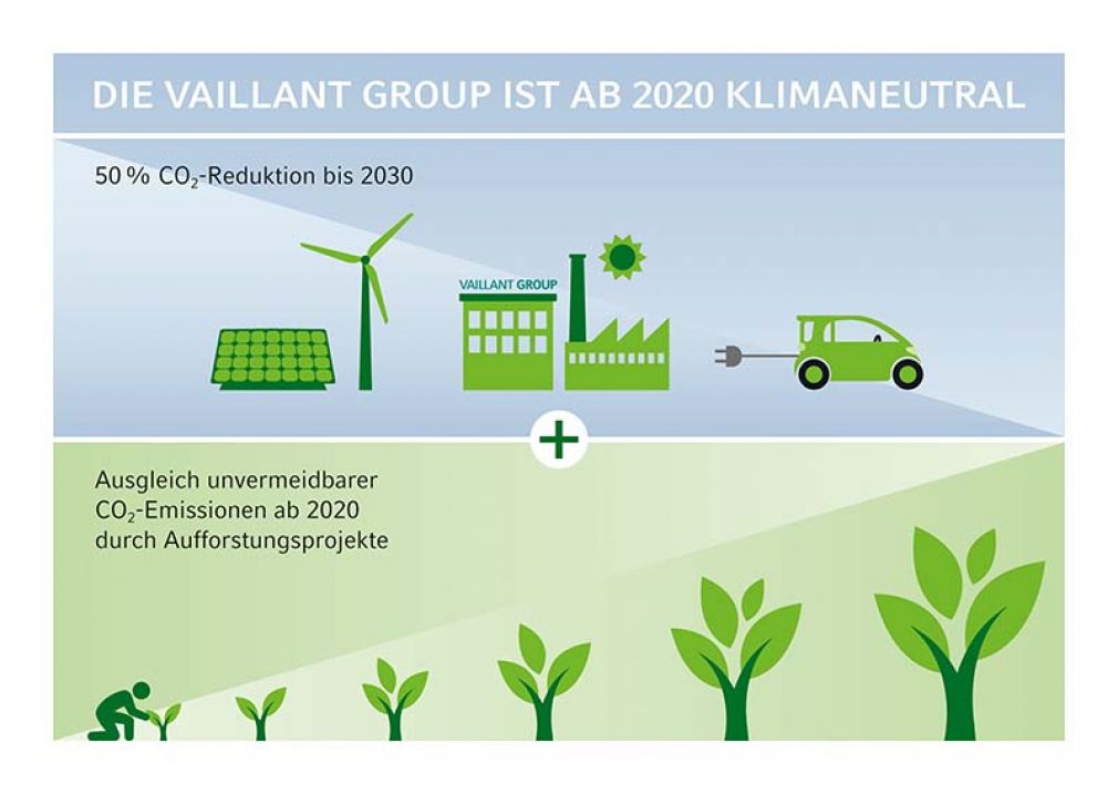 Foto: Bis zum Jahr 2030 reduziert das Unternehmen seine eigenen CO2-Emissionen um 50 Prozent. Die verbleibenden Emissionen gleicht die Vaillant Group bereits ab diesem Jahr durch Aufforstungsprojekte aus. 