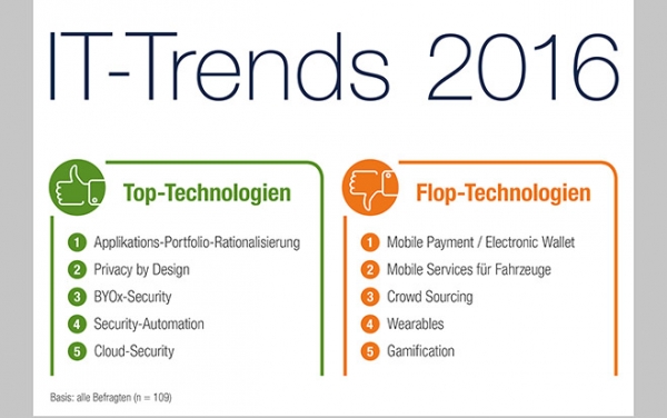 IT-Trends 2016: Digitalisierung spiegelt sich nicht in Innovations-Budgets wider