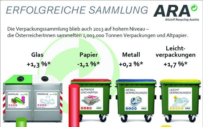 Bilanz 2013. Mit Ausnahme des Altpapiers verzeichnete die ARA in allen Bereichen ein leichtes Plus.