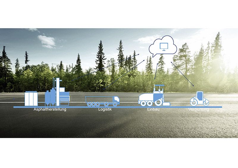 Foto: Mit der cloudbasierten SmartSite-Plattform werden alle Prozessschritte vernetzt, von der Asphaltherstellung über Transport und Einbau bis zur Verdichtung. 