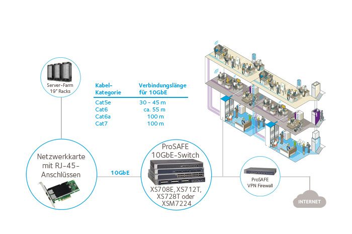 Netgear empfiehlt, Server-Konnektivitäten bereits jetzt auf 10-Gigabit-Technik umzurüsten.