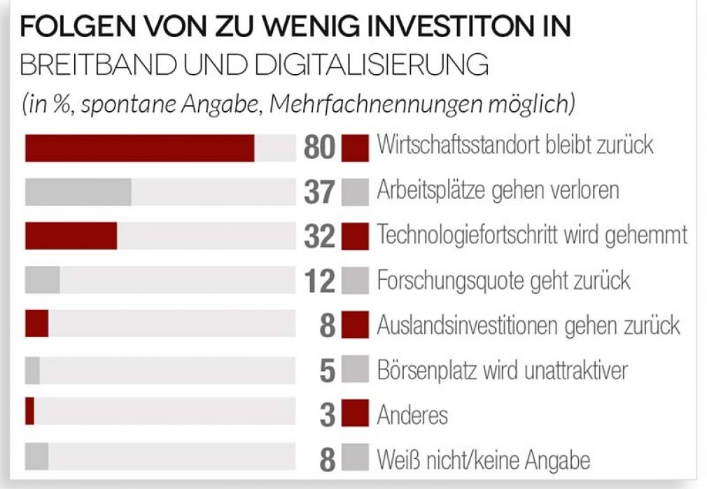 Digitale Investitionen lohnen sich