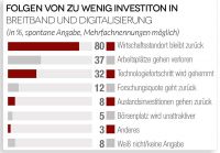 Digitale Investitionen lohnen sich