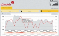 Mit dem Monitoringsystem e2watch lassen sich die in der Cloud gespeicherten Energiedaten komfortabel analysieren.