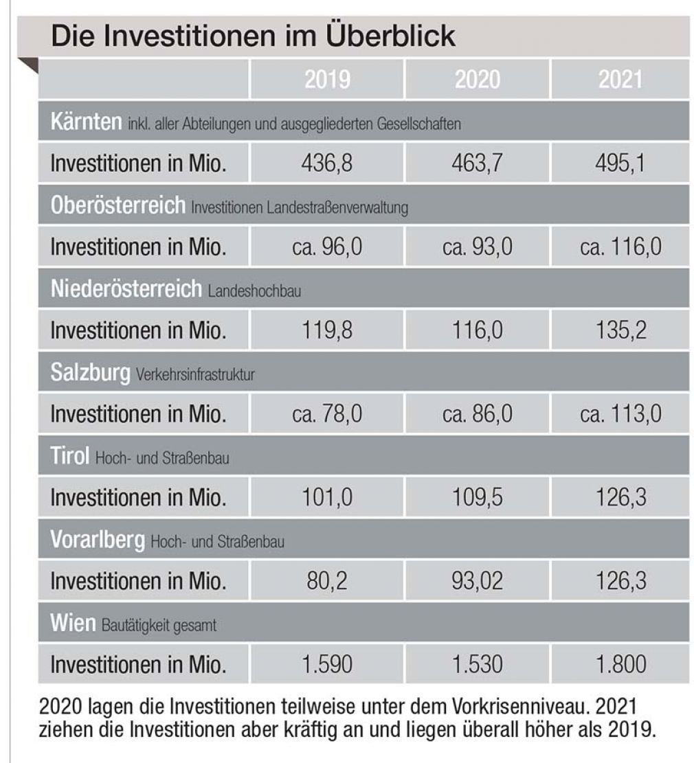 Die Investitionen der Länder