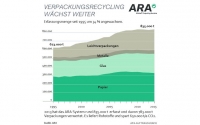 Seit 1995 stieg die Menge der Verpackungen kontinuierlich an.