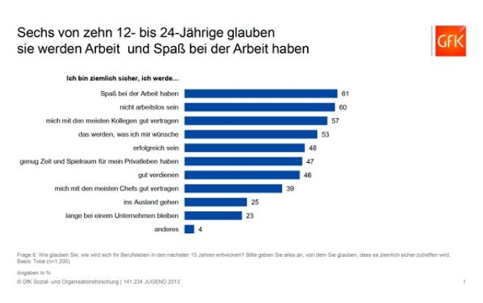 Nur rund die Hälfte der jungen ÖsterreicherInnen glaubt, dass sich in den kommenden 15 Jahren ihre Berufswünsche erfüllen werden.