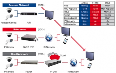 Die Evolution der wichtigsten Speicherarchitekturen für Videosysteme: Analoge Videorekorder (AVRs), Digitale Videorekorder (DVRs), Netzwerk-Videorekorder (NVRs) und IP-basierte Storage Area Networks (SANs).