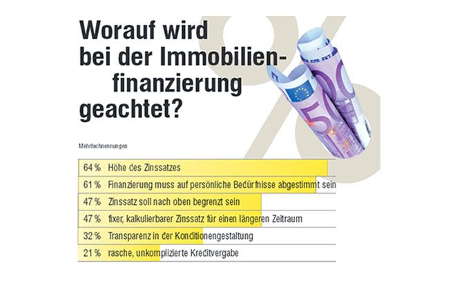 Worauf junge Österreicher bei der Wohnraumfinanzierung achten (Quelle: Raiffeisen bausparkasse)